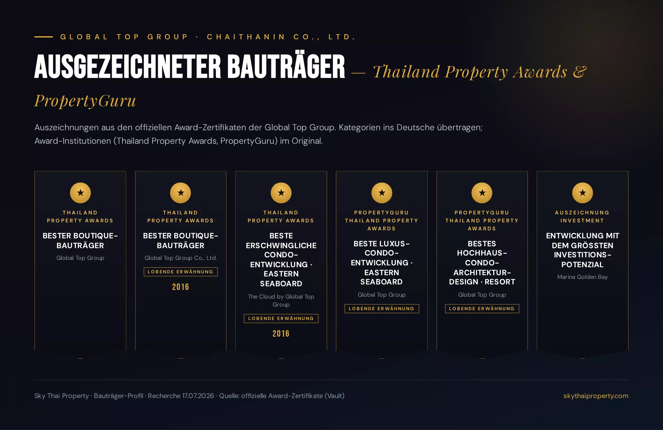 Auszeichnungen und Awards der Global Top Group, Bauträger in Pattaya